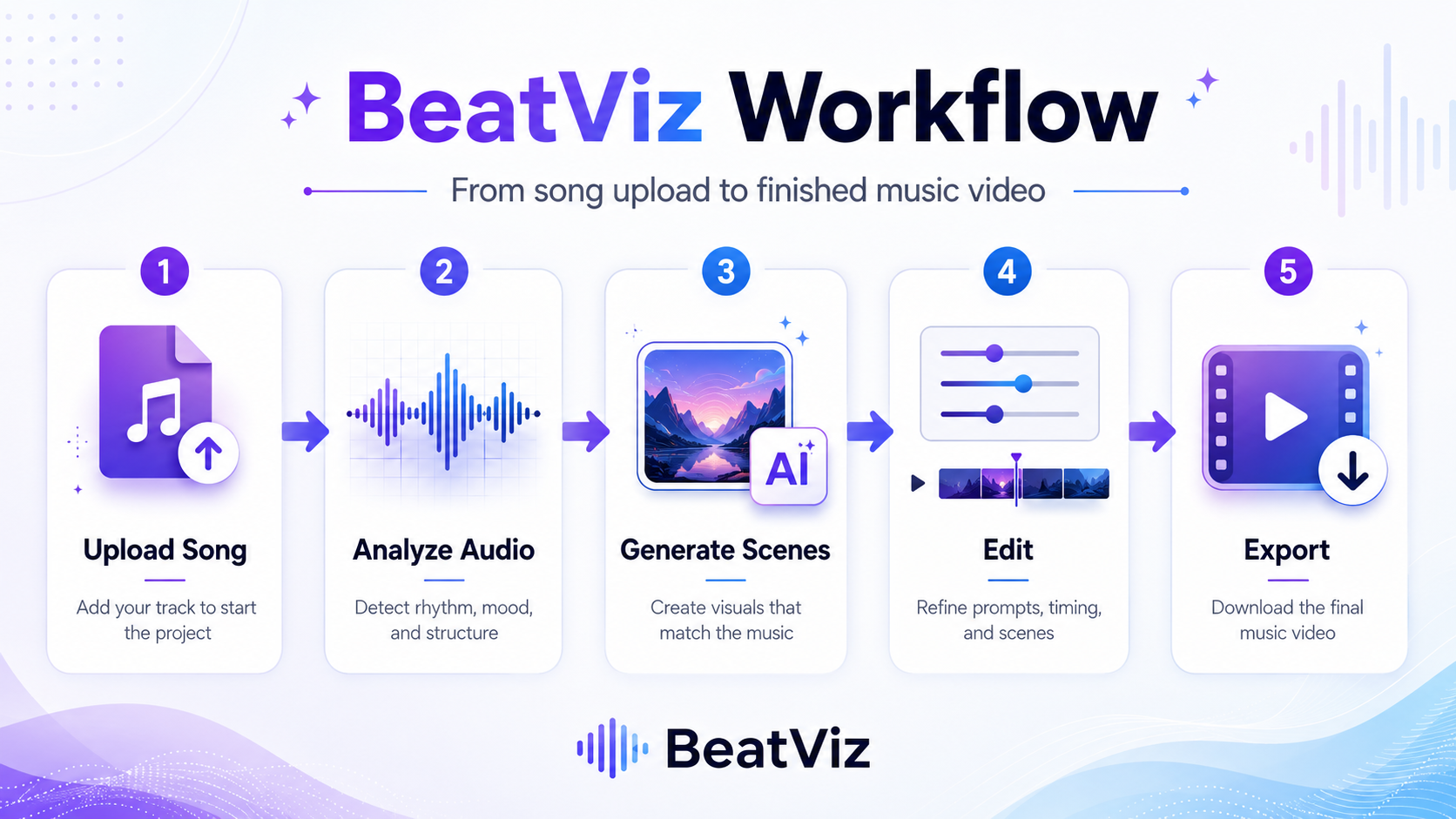 AI music video generator workflow - from song upload to final video export