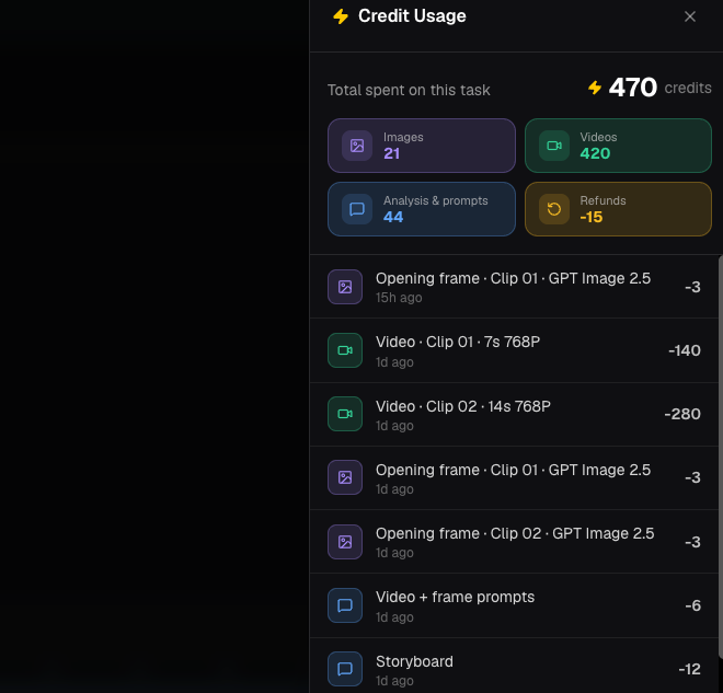 Credit Usage panel showing Analysis, Images, Videos, and Refunds